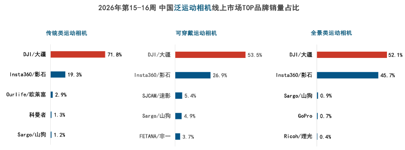 备战五一出行季:大疆手持影像全品类全线领跑插图1 备战五一出行季:大疆手持影像全品类全线领跑插图1