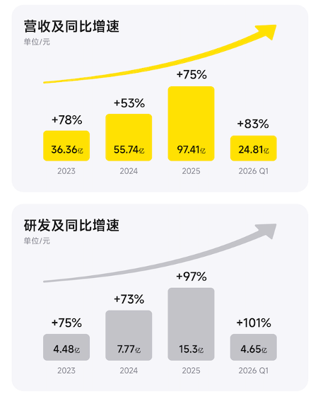 影石创新2026年Q1营收24.81亿、同比增83%,新品云台相机将发布插图 影石创新2026年Q1营收24.81亿、同比增83%,新品云台相机将发布插图