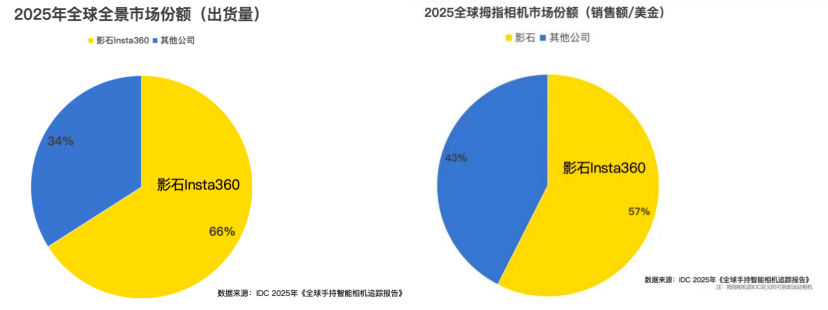 影石创新2026年Q1营收24.81亿、同比增83%,新品云台相机将发布插图1 影石创新2026年Q1营收24.81亿、同比增83%,新品云台相机将发布插图1