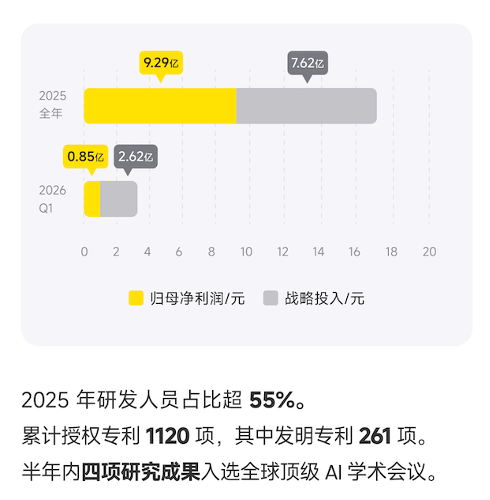 影石创新2026年Q1营收24.81亿、同比增83%,新品云台相机将发布插图2 影石创新2026年Q1营收24.81亿、同比增83%,新品云台相机将发布插图2