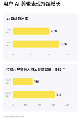 影石创新2026年Q1营收24.81亿、同比增83%,新品云台相机将发布插图4 影石创新2026年Q1营收24.81亿、同比增83%,新品云台相机将发布插图4