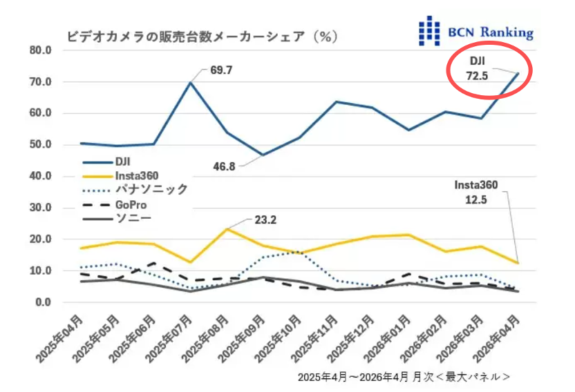 大疆日本视频相机市占飙至72.5%,Pocket 4上市9天拿下21.5%份额插图 大疆日本视频相机市占飙至72.5%,Pocket 4上市9天拿下21.5%份额插图