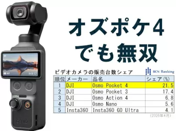 大疆日本视频相机市占飙至72.5%,Pocket 4上市9天拿下21.5%份额插图1 大疆日本视频相机市占飙至72.5%,Pocket 4上市9天拿下21.5%份额插图1