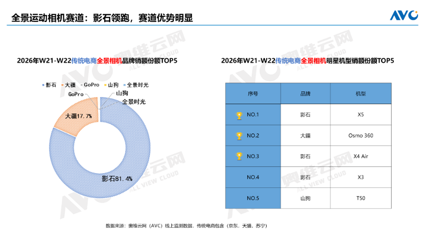 618运动相机量额双增,影石全景相机市占超八成,Luna Ultra首发上热搜插图 618运动相机量额双增,影石全景相机市占超八成,Luna Ultra首发上热搜插图