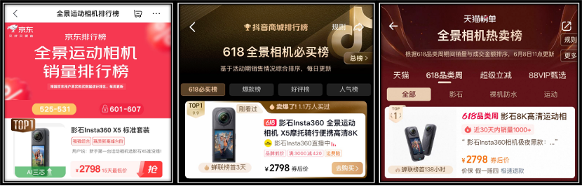 618运动相机量额双增,影石全景相机市占超八成,Luna Ultra首发上热搜插图1 618运动相机量额双增,影石全景相机市占超八成,Luna Ultra首发上热搜插图1