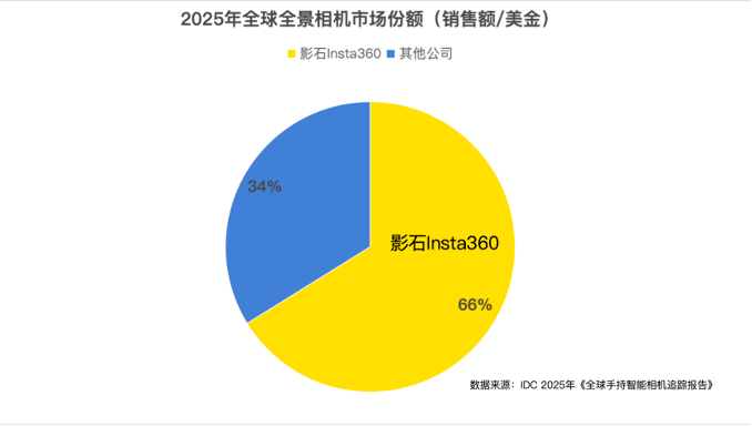 618运动相机量额双增,影石全景相机市占超八成,Luna Ultra首发上热搜插图2 618运动相机量额双增,影石全景相机市占超八成,Luna Ultra首发上热搜插图2