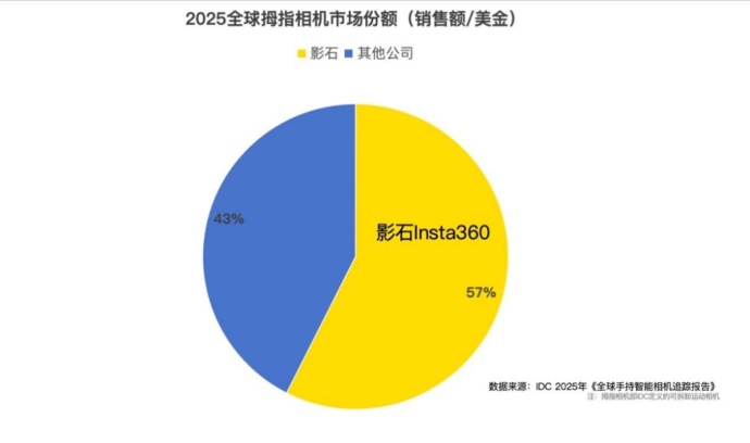 618运动相机量额双增,影石全景相机市占超八成,Luna Ultra首发上热搜插图3 618运动相机量额双增,影石全景相机市占超八成,Luna Ultra首发上热搜插图3