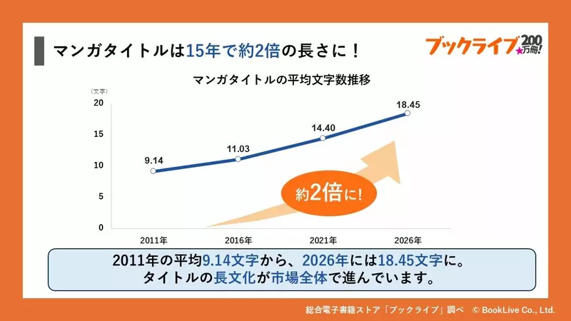 《日本漫画标题观察》经过15年平均变成两倍长 都是异世界转生和坏人大小姐的影响?插图1 《日本漫画标题观察》经过15年平均变成两倍长 都是异世界转生和坏人大小姐的影响?插图1