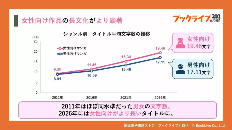《日本漫画标题观察》经过15年平均变成两倍长 都是异世界转生和坏人大小姐的影响?插图2 《日本漫画标题观察》经过15年平均变成两倍长 都是异世界转生和坏人大小姐的影响?插图2