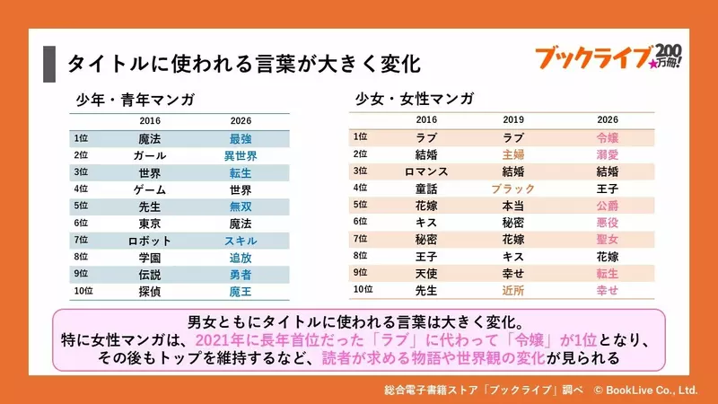 《日本漫画标题观察》经过15年平均变成两倍长 都是异世界转生和坏人大小姐的影响?插图3 《日本漫画标题观察》经过15年平均变成两倍长 都是异世界转生和坏人大小姐的影响?插图3
