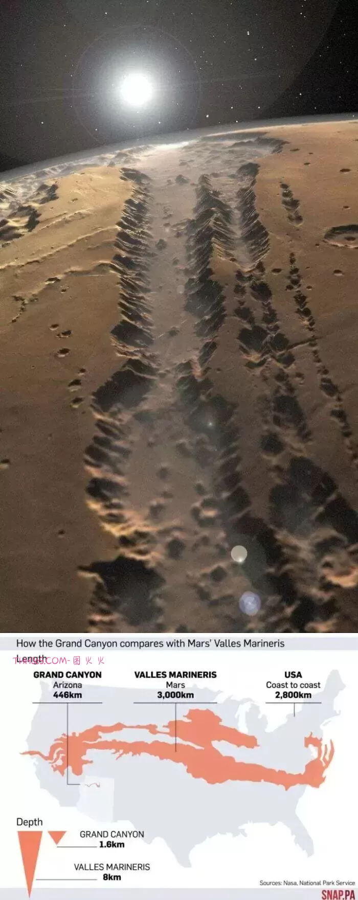 这18个巨物你见过吗？从火星峡谷到海上巨船，每个都很大插图10