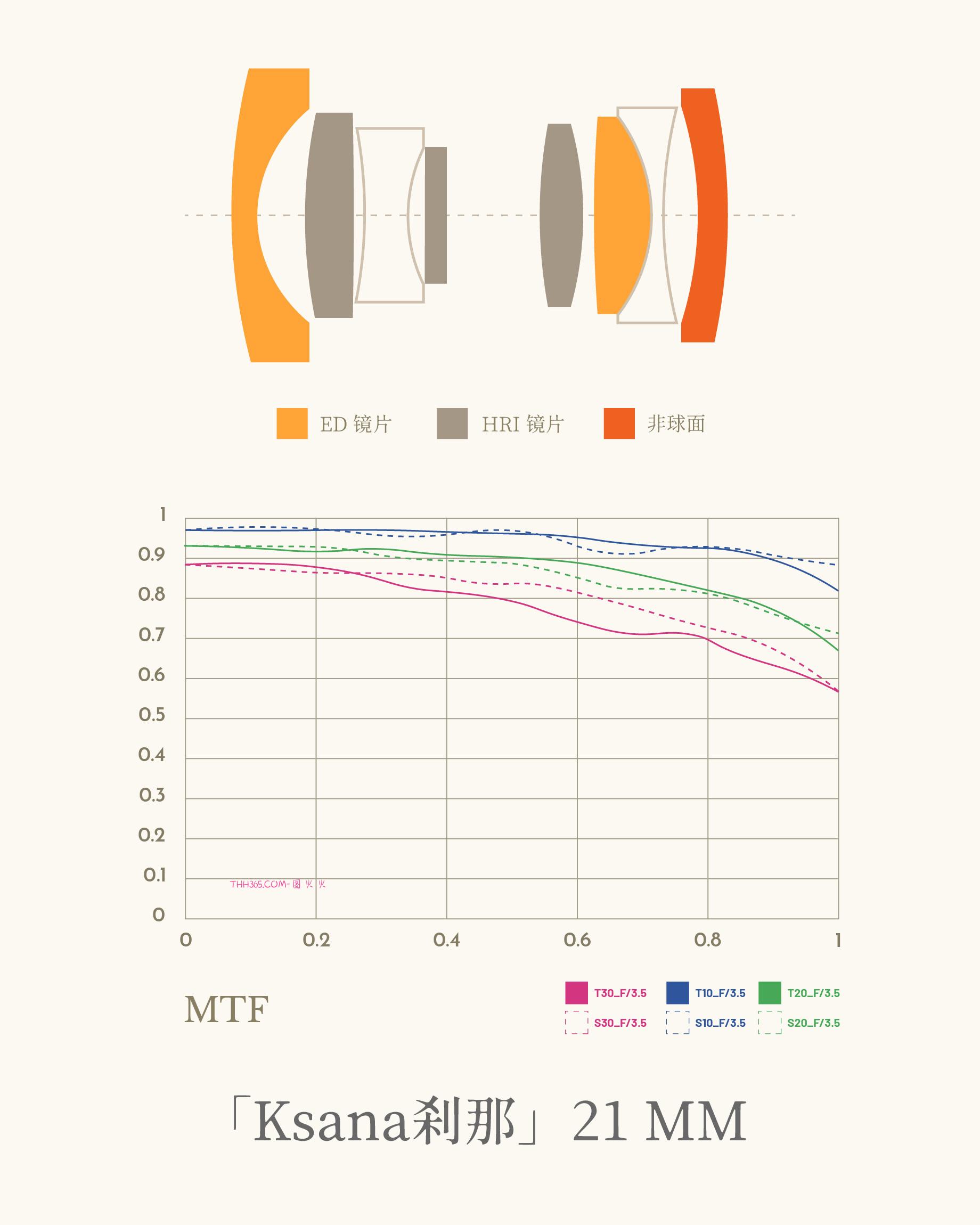 叙Thypoch 新系列「刹那」 Ksana 21mm f/3.5 正式发布插图4 叙Thypoch 新系列「刹那」 Ksana 21mm f/3.5 正式发布插图4