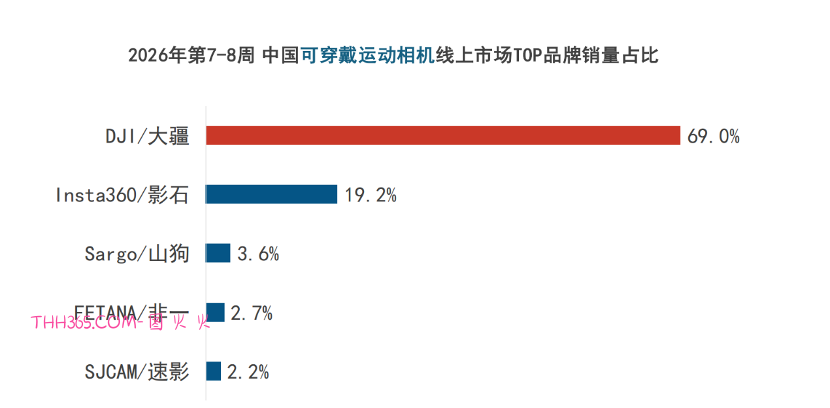 春节档泛运动相机“破圈”增长,大疆强势领跑三大细分赛道插图4 春节档泛运动相机“破圈”增长,大疆强势领跑三大细分赛道插图4