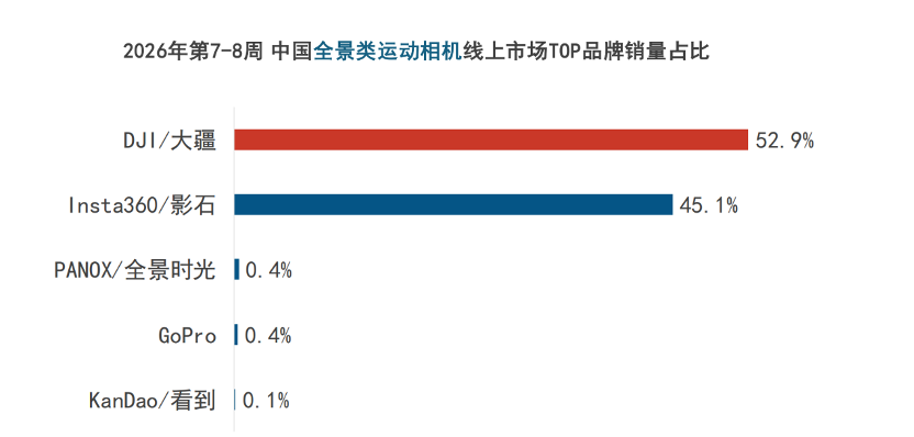 春节档泛运动相机“破圈”增长,大疆强势领跑三大细分赛道插图2 春节档泛运动相机“破圈”增长,大疆强势领跑三大细分赛道插图2