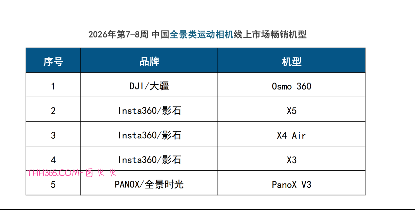 春节档泛运动相机“破圈”增长,大疆强势领跑三大细分赛道插图3 春节档泛运动相机“破圈”增长,大疆强势领跑三大细分赛道插图3