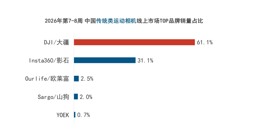 春节档泛运动相机“破圈”增长,大疆强势领跑三大细分赛道插图 春节档泛运动相机“破圈”增长,大疆强势领跑三大细分赛道插图