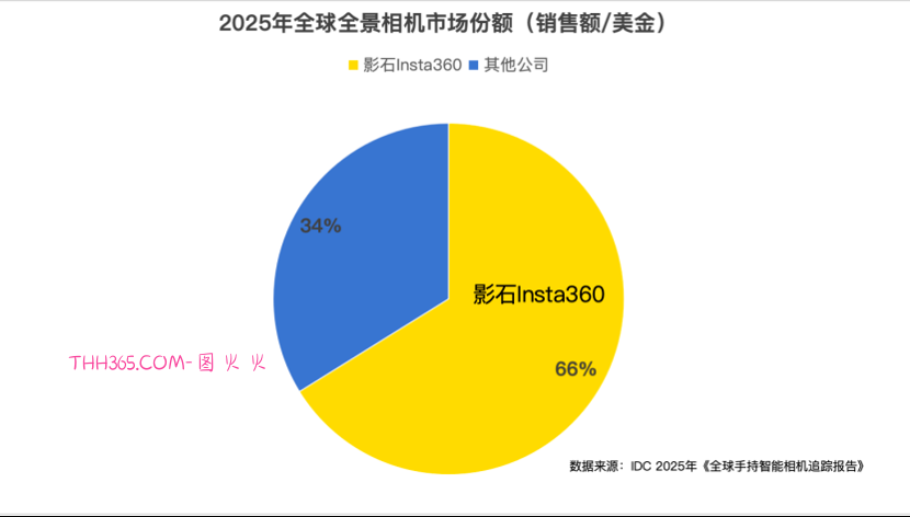 影石全景相机全球销量销额双第一,市占率66%蝉联榜首插图1 影石全景相机全球销量销额双第一,市占率66%蝉联榜首插图1