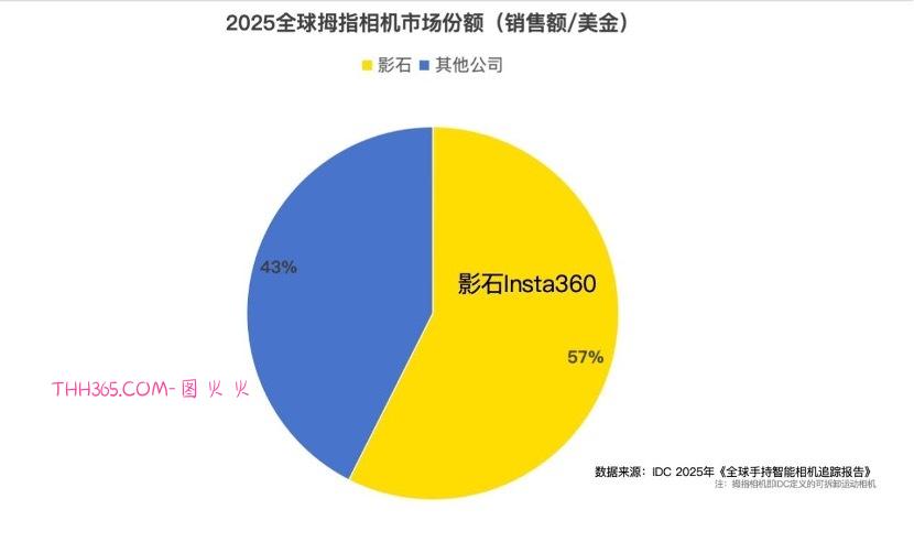 影石全景相机全球销量销额双第一,市占率66%蝉联榜首插图3 影石全景相机全球销量销额双第一,市占率66%蝉联榜首插图3