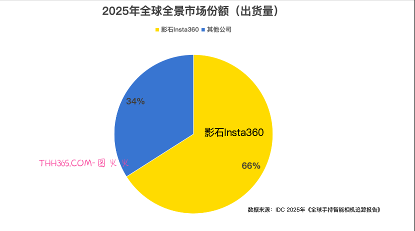 影石全景相机全球销量销额双第一,市占率66%蝉联榜首插图 影石全景相机全球销量销额双第一,市占率66%蝉联榜首插图