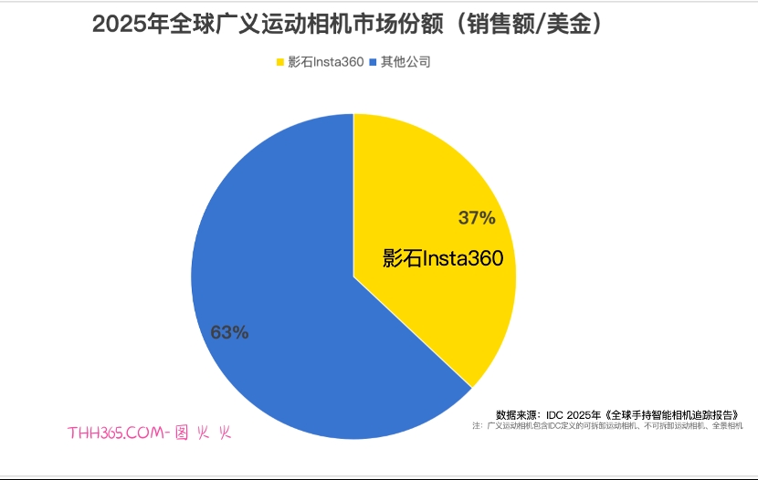 影石全景相机全球销量销额双第一,市占率66%蝉联榜首插图5 影石全景相机全球销量销额双第一,市占率66%蝉联榜首插图5