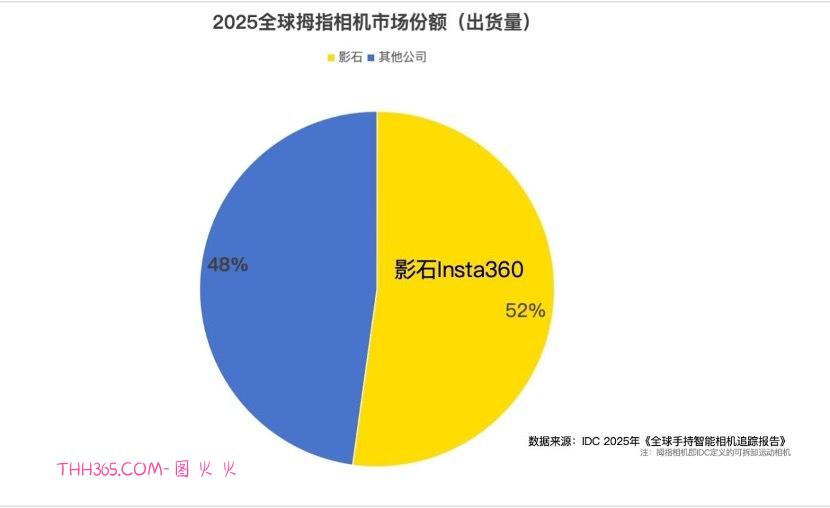 影石全景相机全球销量销额双第一,市占率66%蝉联榜首插图2 影石全景相机全球销量销额双第一,市占率66%蝉联榜首插图2