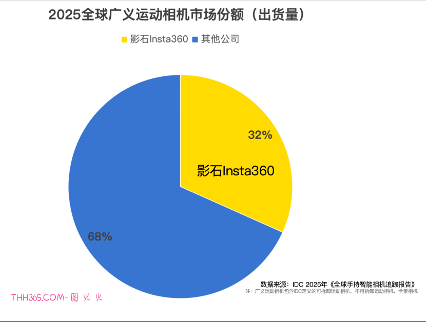 影石全景相机全球销量销额双第一,市占率66%蝉联榜首插图4 影石全景相机全球销量销额双第一,市占率66%蝉联榜首插图4
