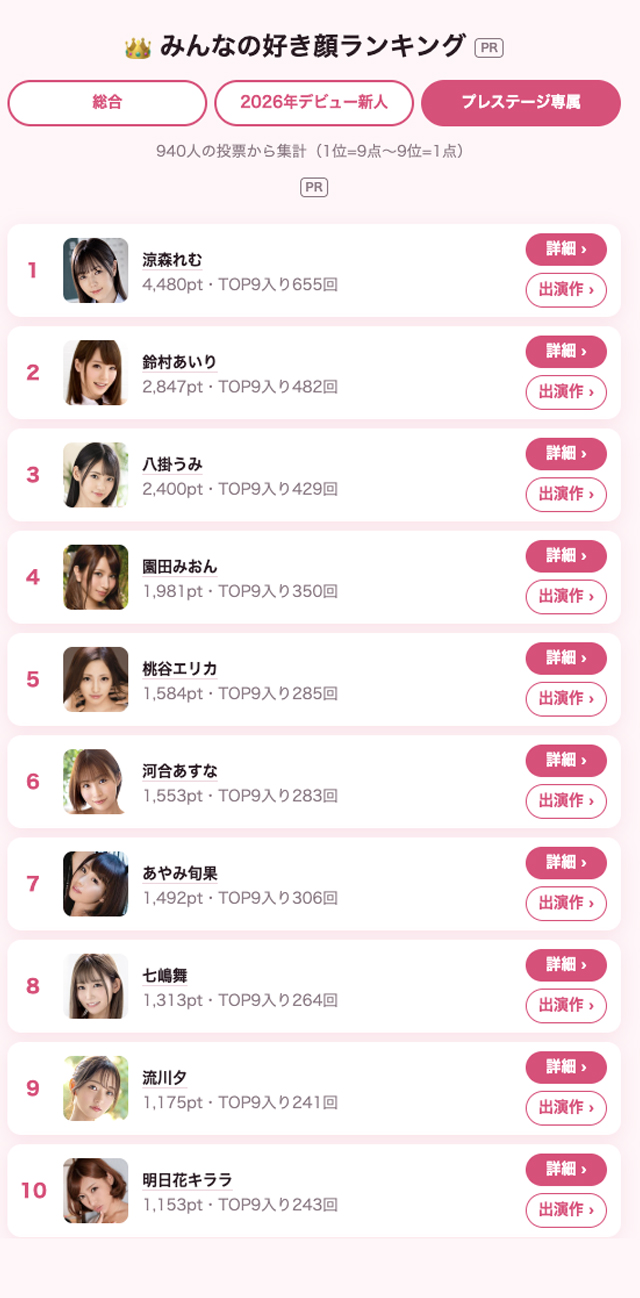 凉森玲梦，历代最美！近 900位 网友票选 PRESTIGE「最美脸孔」，明日花绮罗、园田美樱 及 桃谷绘里香 都进入 前十排行插图4