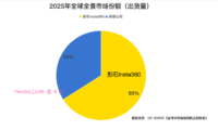 影石全景相机全球销量销额双第一，市占率66%蝉联榜首