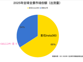 影石全景相机全球销量销额双第一，市占率66%蝉联榜首