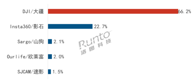 备战五一出行季：大疆手持影像全品类全线领跑